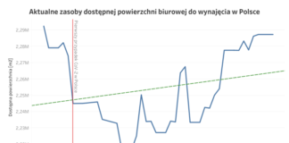 REDD ALERT | Powierzchnia do wynajęcia w Polsce wzrosła REDD