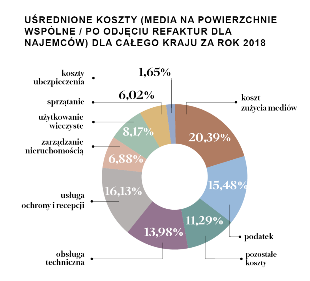 kosztów