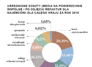 Okiem eksperta – Magdalena Oksańska, Dyrektor Działu Zarządzania Nieruchomościami Compliance, Knight Frank kosztów
