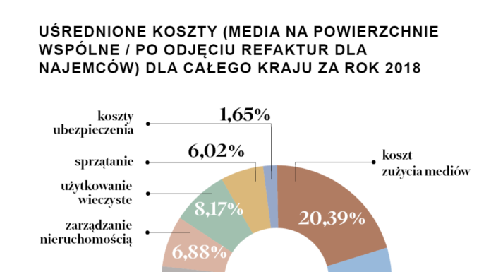 Okiem eksperta – Magdalena Oksańska, Dyrektor Działu Zarządzania Nieruchomościami Compliance, Knight Frank kosztów