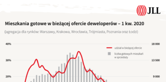 Pierwszy kwartał pod znakiem ograniczenia podaży i wirtualnych zakupów rynku mieszkaniowym