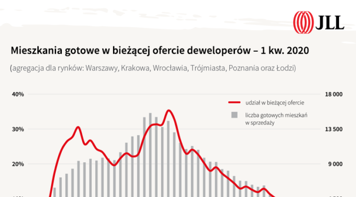 Pierwszy kwartał pod znakiem ograniczenia podaży i wirtualnych zakupów rynku mieszkaniowym