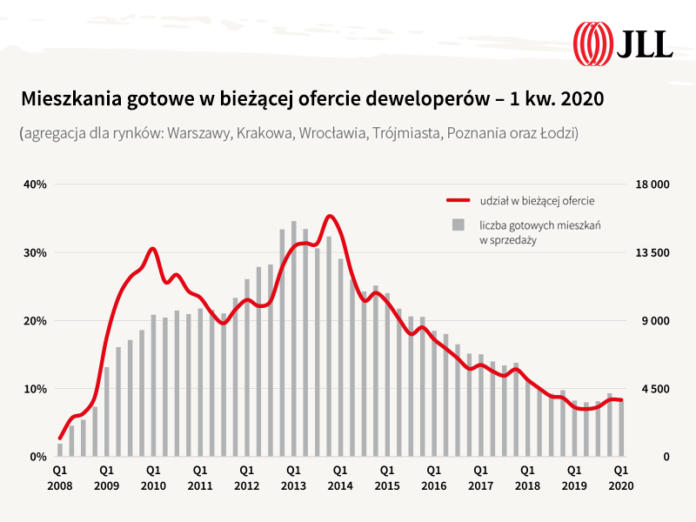 rynku mieszkaniowym