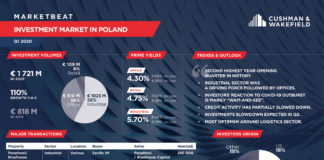 Podsumowanie pierwszego kwartału 2020 roku na rynku inwestycyjnym rynku