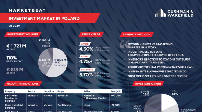 Podsumowanie pierwszego kwartału 2020 roku na rynku inwestycyjnym rynku