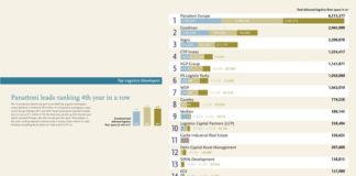 Panattoni czwarty raz z rzędu największym logistycznym deweloperem w Europie! Top Logistics Developers