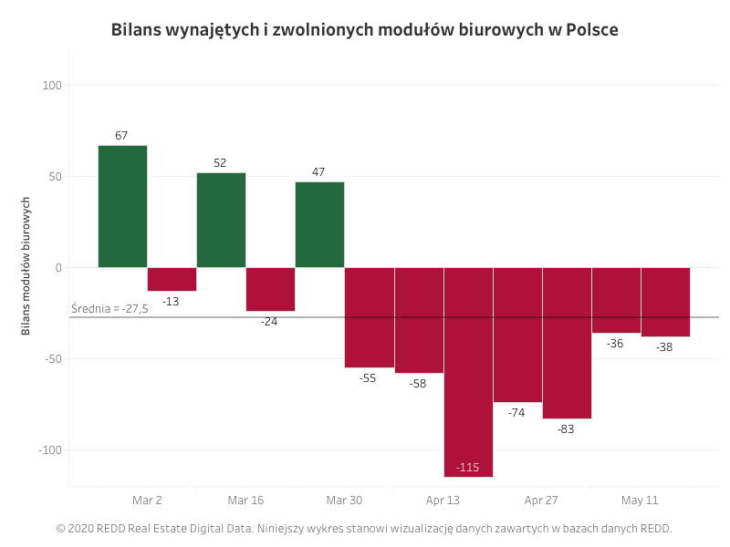 Wolnych małych biur