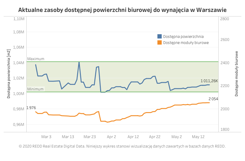 Wolnych małych biur