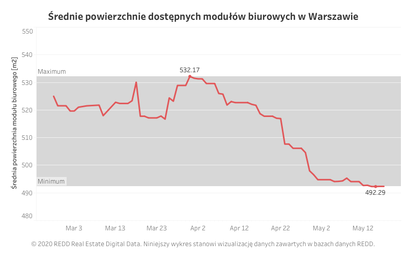 Wolnych małych biur