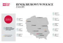 Kraków, Wrocław i Łódź liderami pod względem popytu na biura biura