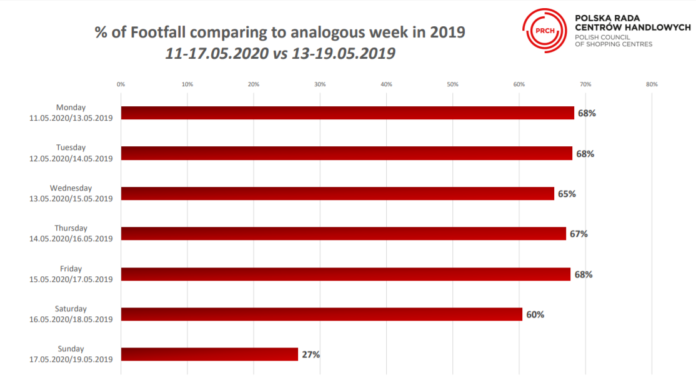 Średnia odwiedzalność obiektów handlowych utrzymuje się na wysokim poziomie odwiedzalności