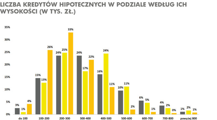 Nieco łatwiej o kredyt na mieszkanie