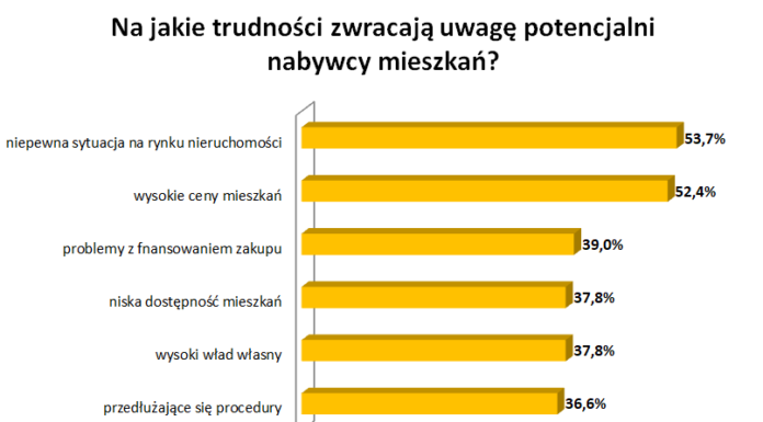 Rynek mieszkań: Nabywcy nie rezygnują z marzeń o własnym M mieszkań