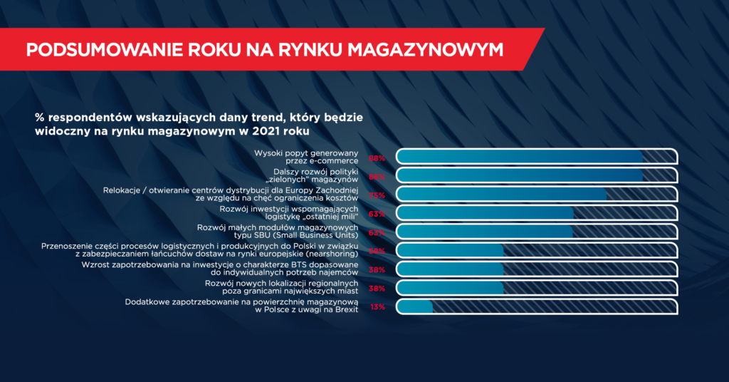 na rynku magazynowym