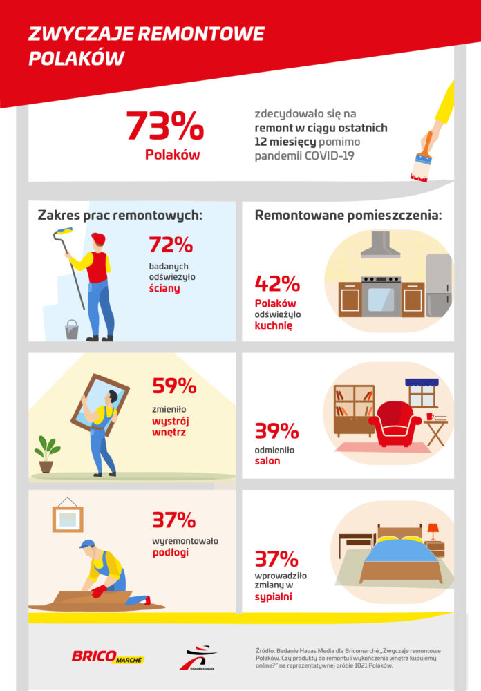 2021_01_28_70 proc. Polaków zdecydowało się na remont mimo pandemii_infografika REMONT