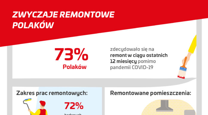 70 PROC. POLAKÓW ZDECYDOWAŁO SIĘ NA REMONT MIMO PANDEMII REMONT