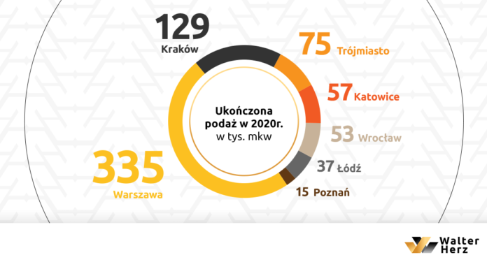 Wysoka aktywność deweloperów w 2020 roku