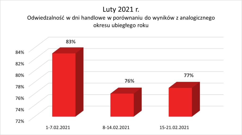 odwiedzalności