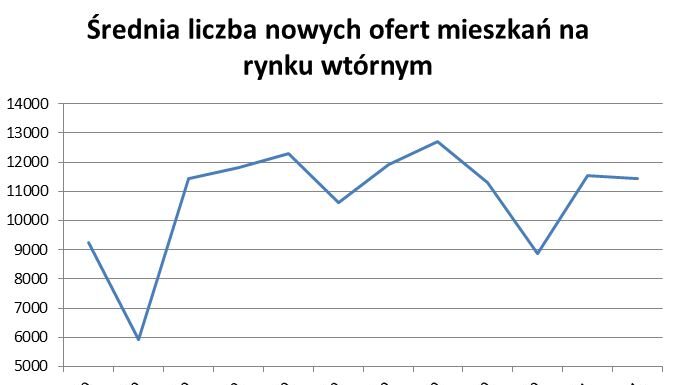 Na rynku wtórnym nadal wysoka podaż mieszkań