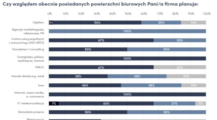 Ograniczenie przestrzeni biurowej? Pracodawcy mówią nie.