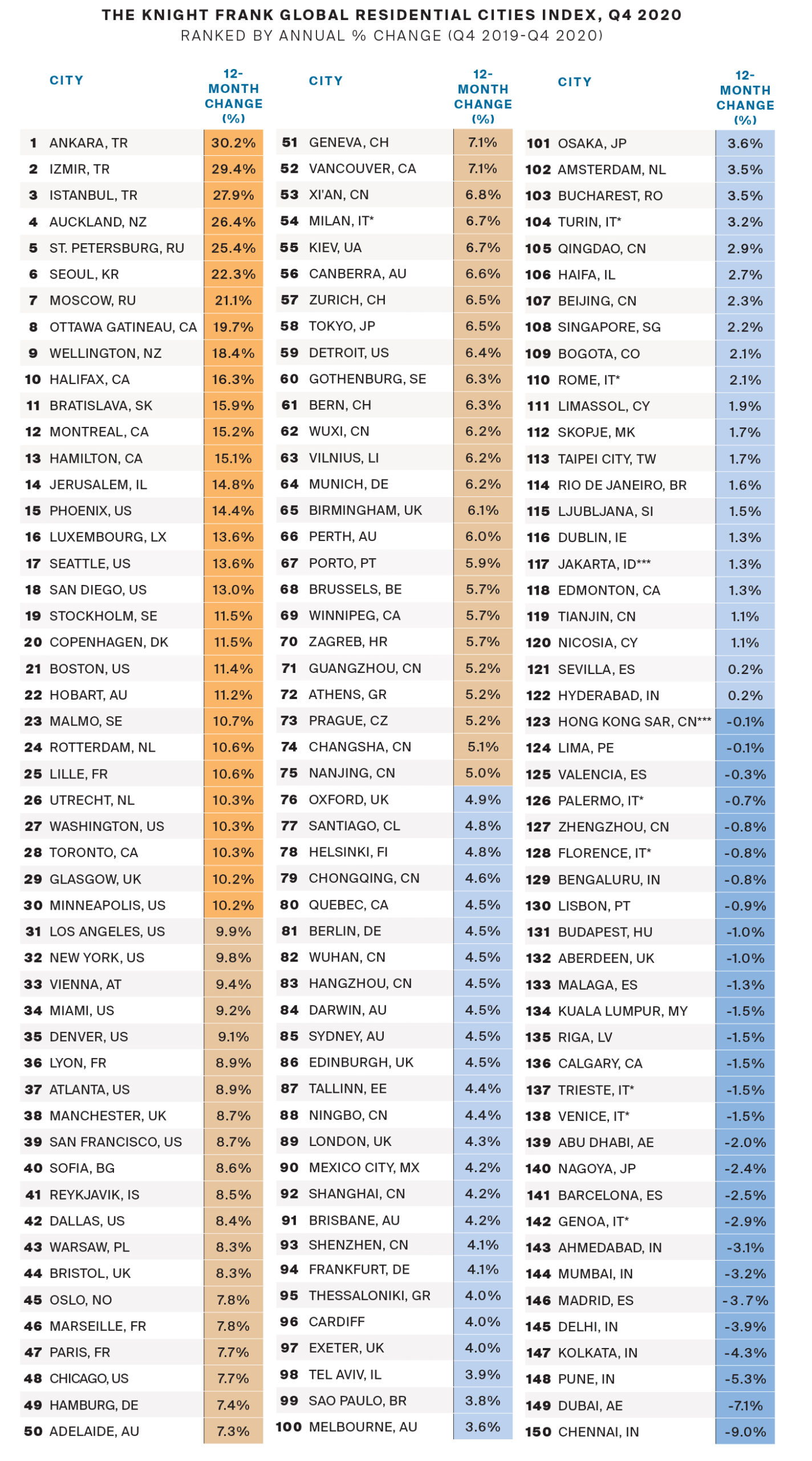 Global Residential Cities Index