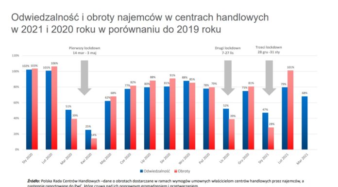 Klienci chętnie wracają do zakupów w centrach handlowych – pierwszy tydzień maja najlepszy spośród dotychczasowych wyników otwarcia notowanych zaraz po zakończeniu lockdownów