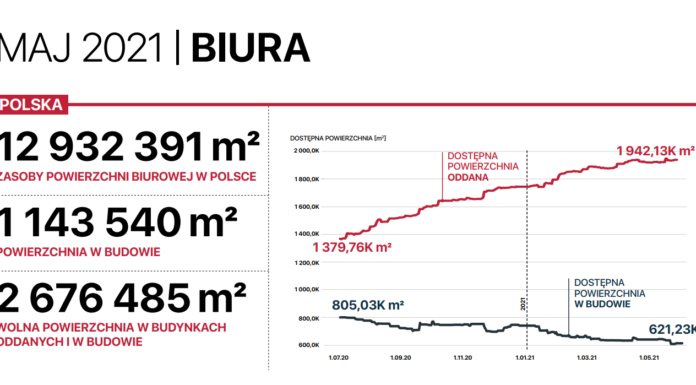 REDD ANALYTICS | W maju w obiektach w budowie wynajęto 26 tys. mkw. w obiektach w budowie