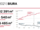 REDD ANALYTICS | W maju w obiektach w budowie wynajęto 26 tys. mkw. w obiektach w budowie
