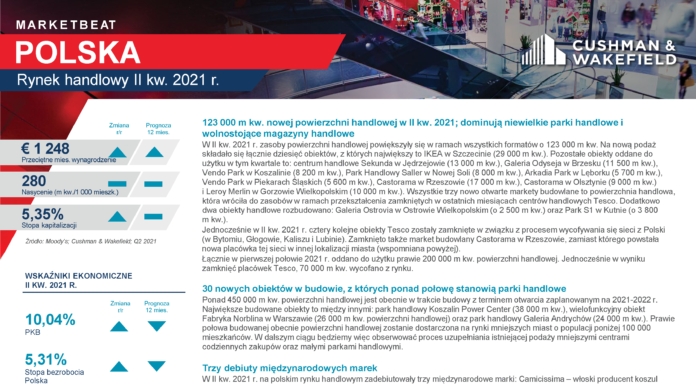 Dalszy wzrost sprzedaży detalicznej i spadek udziału e-commerce. Posumowanie II kwartału 2021 r. na rynku nieruchomości handlowych.