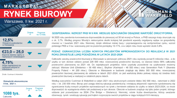 Deweloperzy biurowi szykują się na lukę podażową