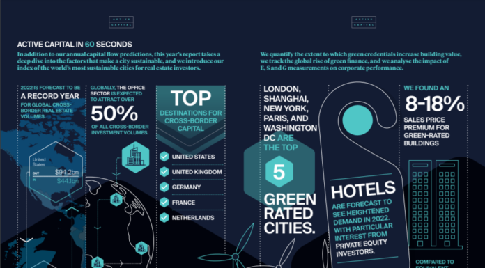 Rok 2022 zapowiada się rekordowo pod kątem międzynarodowych inwestycji w nieruchomości