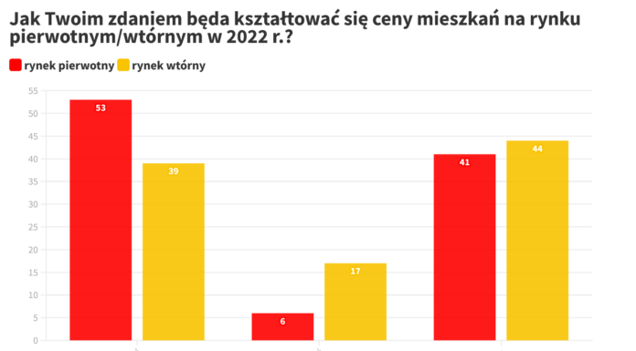 Rynek mieszkań w 2022 r. Popyt, ceny, inwestycje