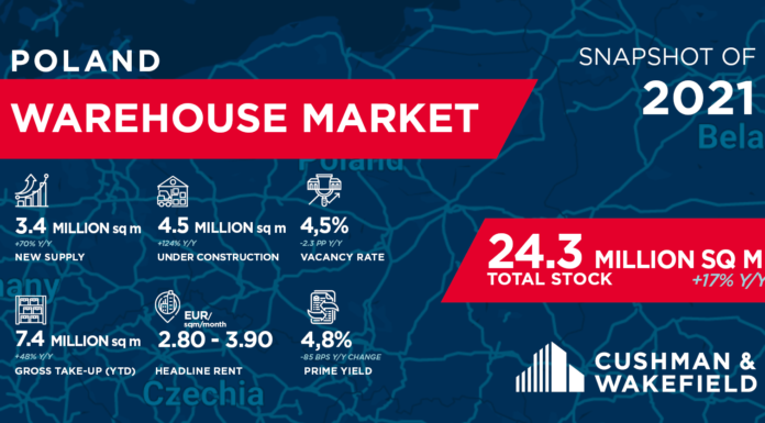7,2 mln mkw. czyli rekordowy popyt na powierzchnie magazynowo-przemysłowe w 2021 roku. Cushman & Wakefield publikuje podsumowanie Q4.