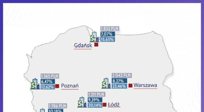 Wynajem mieszkania zamiast kupna? Rynek najmu znów na fali