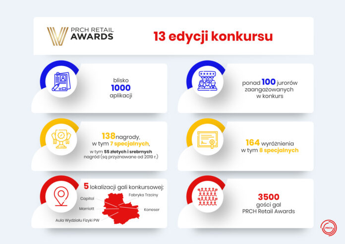 PRCH RETAIL AWARDS