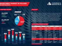 Polski rynek inwestycyjny rośnie w siłę Polski rynek inwestycyjny