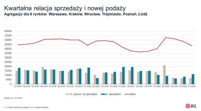 Podsumowanie I kwartału 2023 roku na rynku mieszkaniowym według ekspertów JLL