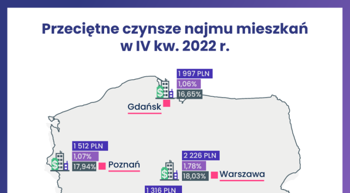 Rynek najmu hamuje? Zyskowność już nie tak duża Rynek najmu hamuje